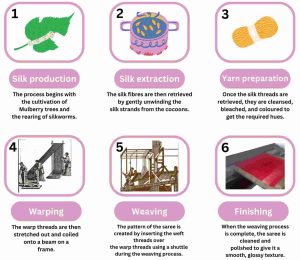 MULBERRY SILK SAREE INFORMATION [HISTORY, DESIGNS, COST, MAKING PROCESS