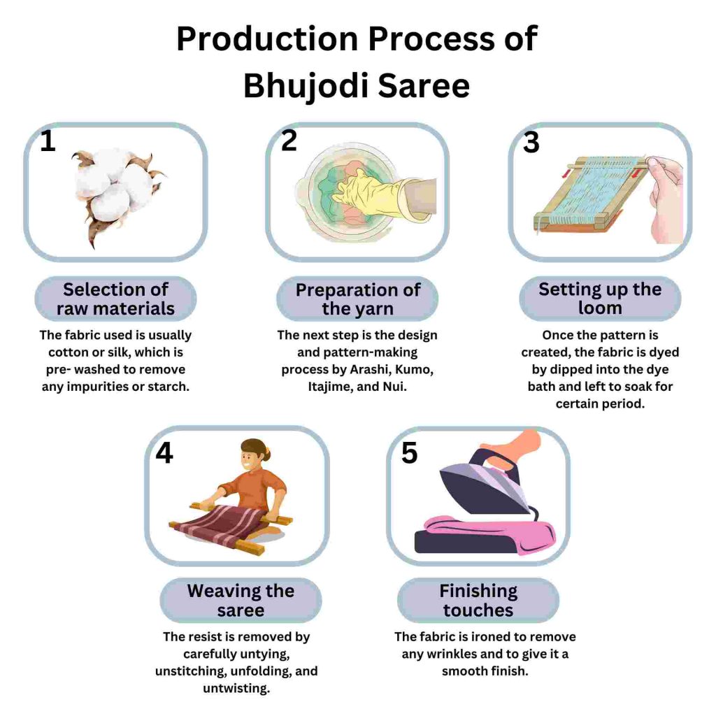 Production of Bhujodi Saree - infographic