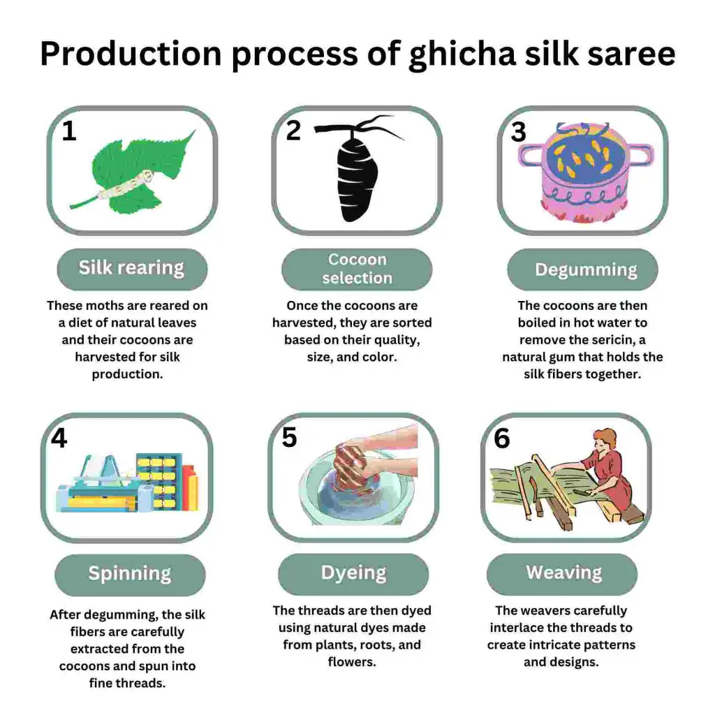 HOW IS GHICHA SILK MADE? [WEAVING PROCESS – STEP BY STEP]