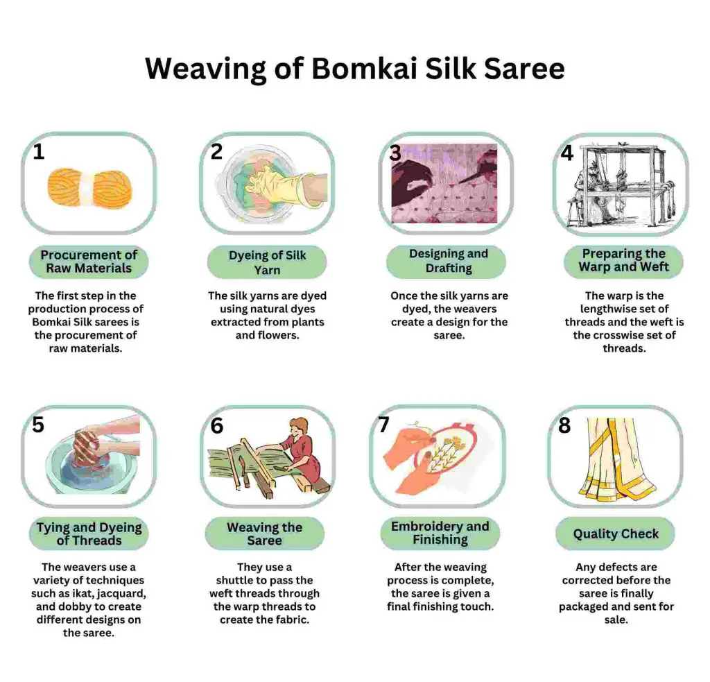 Weaving of Bomkai Silk Saree [infographic]